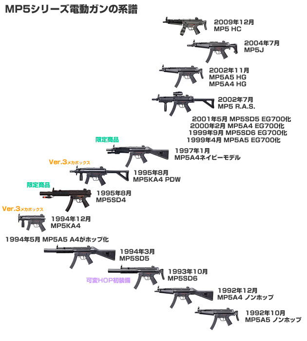 MP5シリーズ電動ガンの系譜