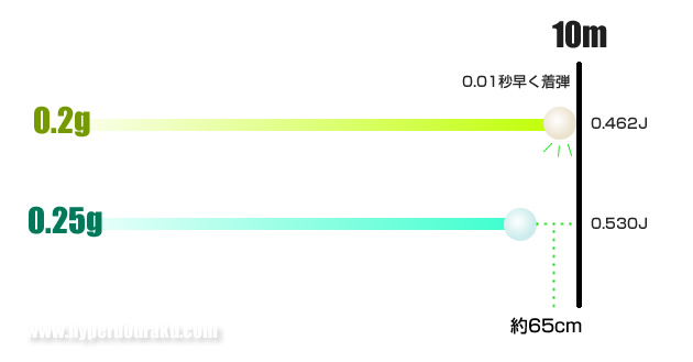 10mでの着弾比較