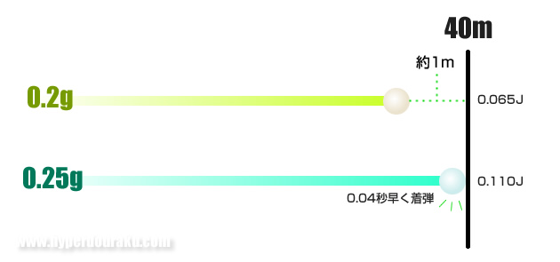 40mでの着弾比較