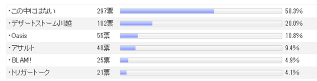埼玉県の人気フィールド TOP5