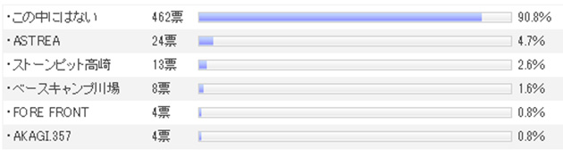 群馬県の人気フィールド TOP5
