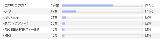 東京都の人気フィールド TOP5