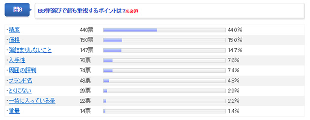 BB弾選びで最も重視するポイント