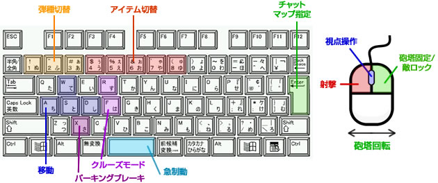 操作はキーボードとホイールマウスで行う