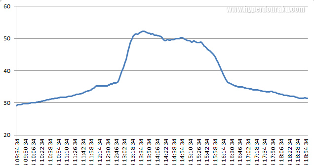 一気に袋内の温度が上昇