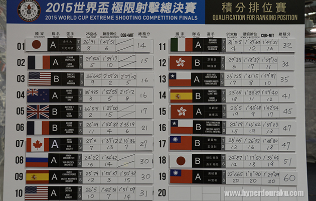 初日の予選結果