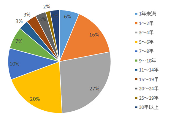 サバゲー歴の割合