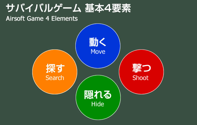 サバイバルゲームの基本4要素